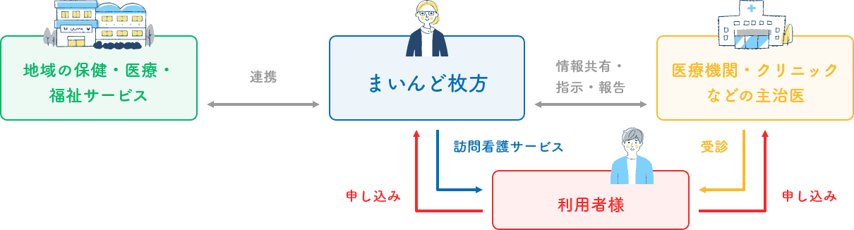 まいんど枚方の役割